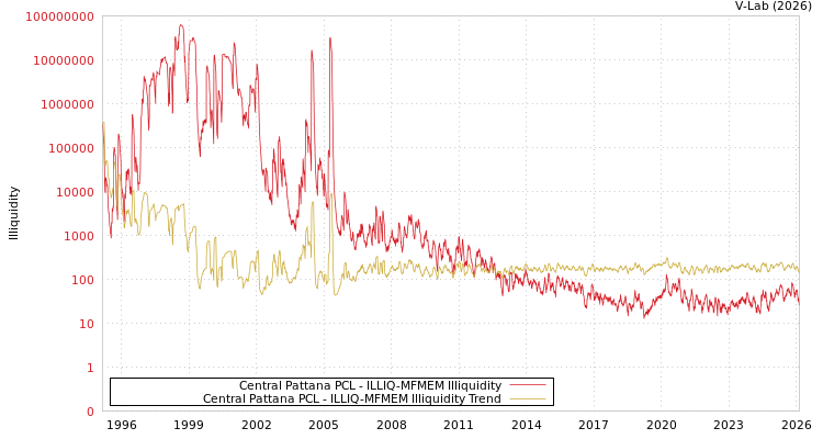 graph of Central Pattana PCL ILLIQ-MFMEM