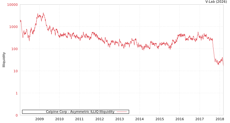graph of Calpine Corp ILLIQ-AMEM