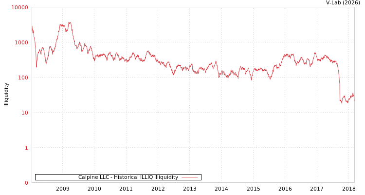 graph of Calpine LLC ILLIQ-HIST