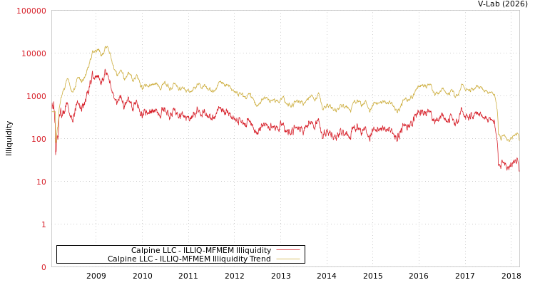graph of Calpine LLC ILLIQ-MFMEM