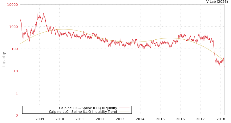 graph of Calpine LLC ILLIQ-SMEM
