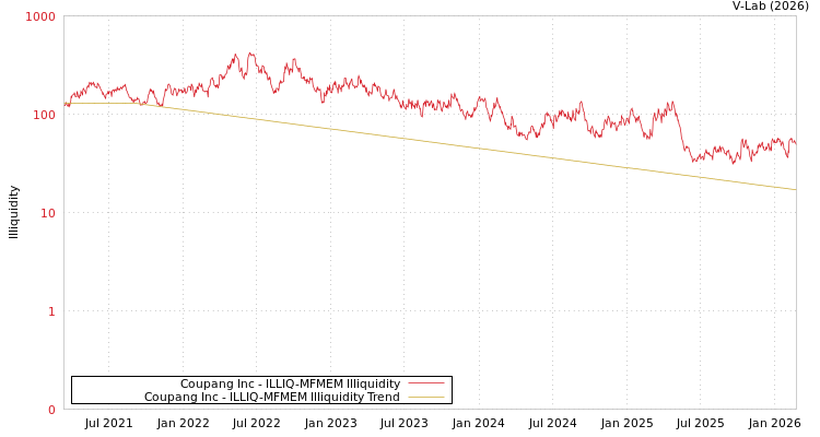 graph of Coupang Inc ILLIQ-MFMEM