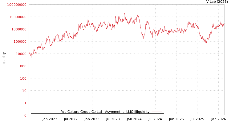graph of Pop Culture Group Co Ltd ILLIQ-AMEM
