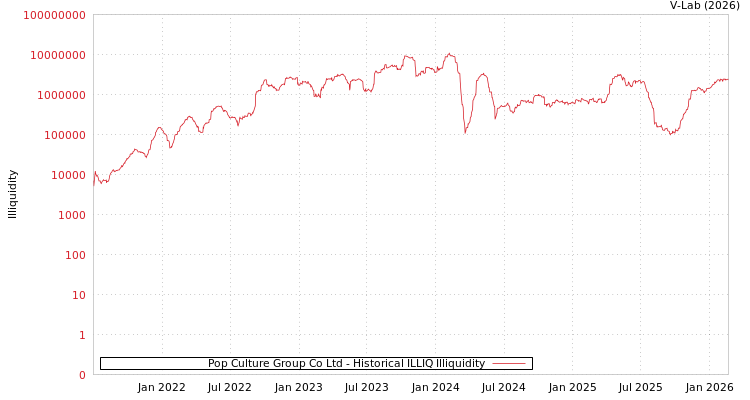 graph of Pop Culture Group Co Ltd ILLIQ-HIST