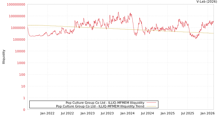 graph of Pop Culture Group Co Ltd ILLIQ-MFMEM