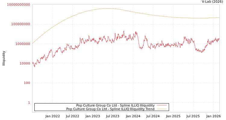 graph of Pop Culture Group Co Ltd ILLIQ-SMEM