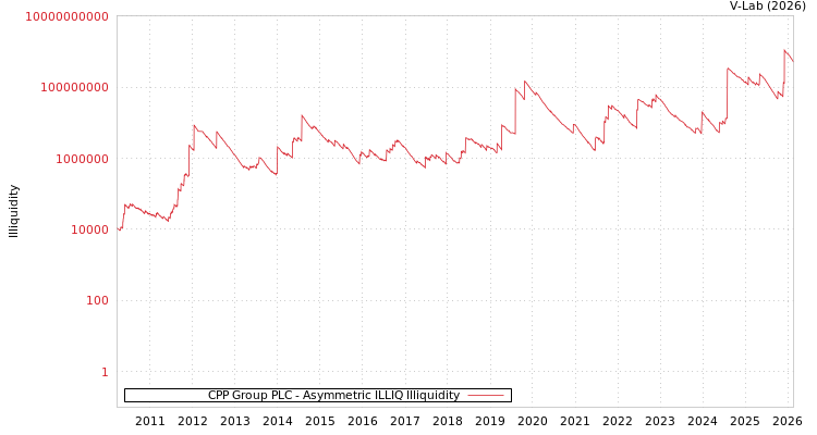 graph of CPP Group PLC ILLIQ-AMEM