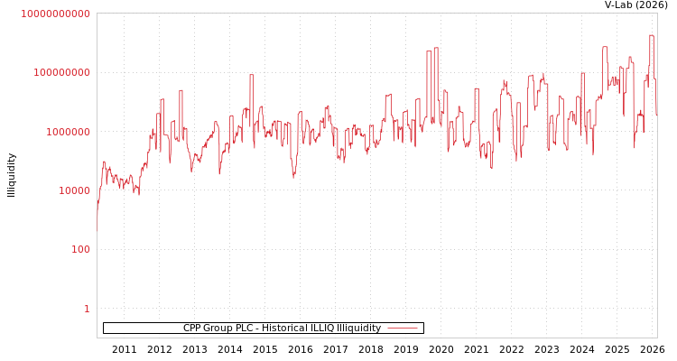 graph of CPP Group PLC ILLIQ-HIST