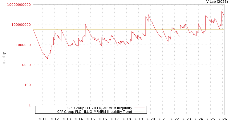 graph of CPP Group PLC ILLIQ-MFMEM