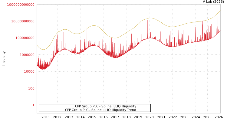 graph of CPP Group PLC ILLIQ-SMEM