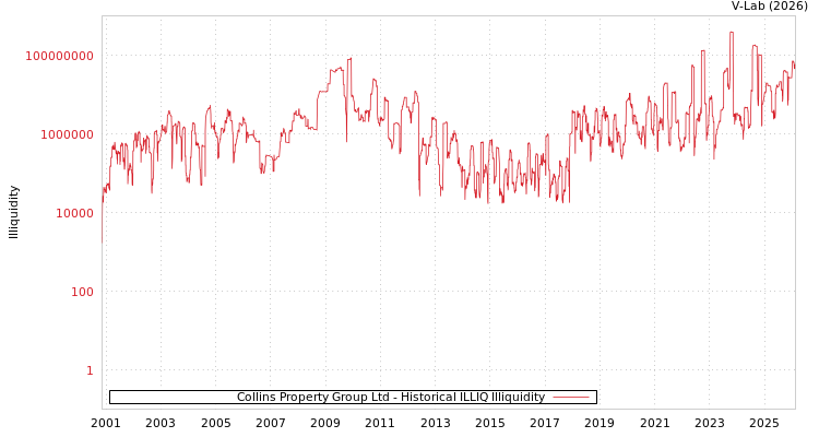 graph of Collins Property Group Ltd ILLIQ-HIST