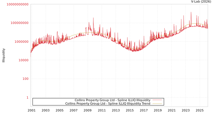 graph of Collins Property Group Ltd ILLIQ-SMEM