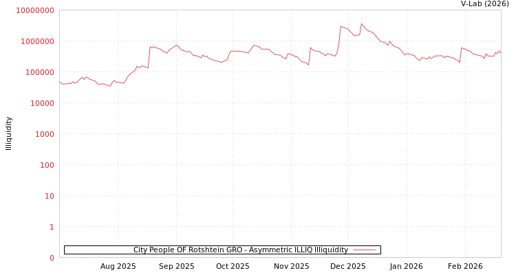 graph of City People OF Rotshtein GRO ILLIQ-AMEM