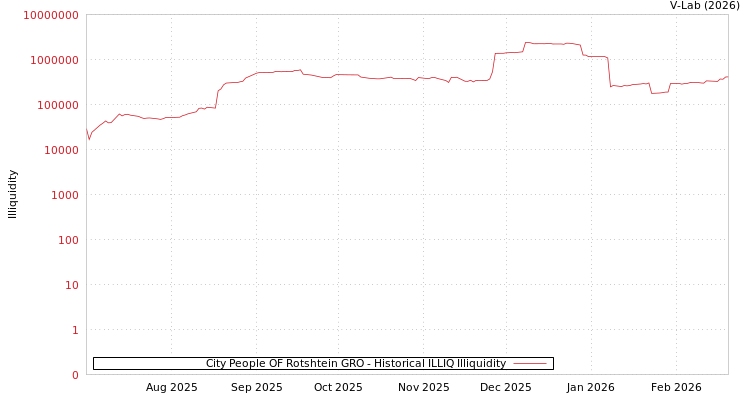 graph of City People OF Rotshtein GRO ILLIQ-HIST