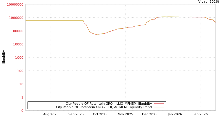 graph of City People OF Rotshtein GRO ILLIQ-MFMEM