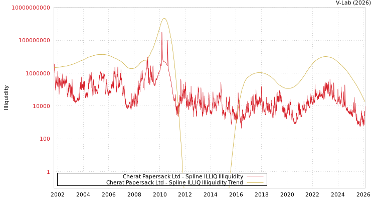 graph of Cherat Papersack Ltd ILLIQ-SMEM