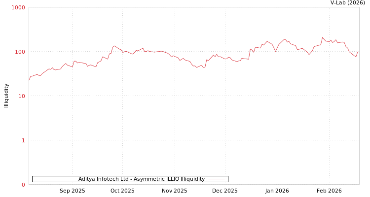 graph of Aditya Infotech Ltd ILLIQ-AMEM