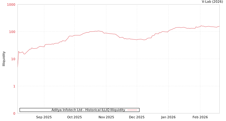 graph of Aditya Infotech Ltd ILLIQ-HIST