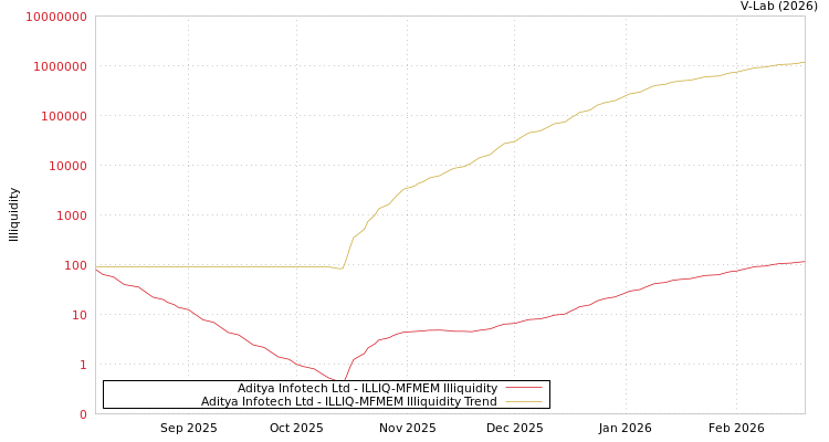 graph of Aditya Infotech Ltd ILLIQ-MFMEM
