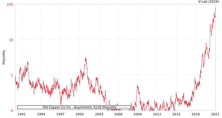 graph of Old Copper Co Inc ILLIQ-AMEM