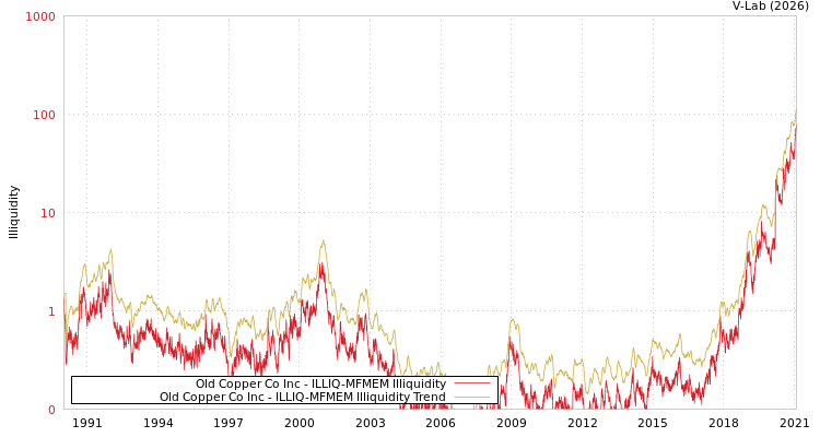 graph of Old Copper Co Inc ILLIQ-MFMEM