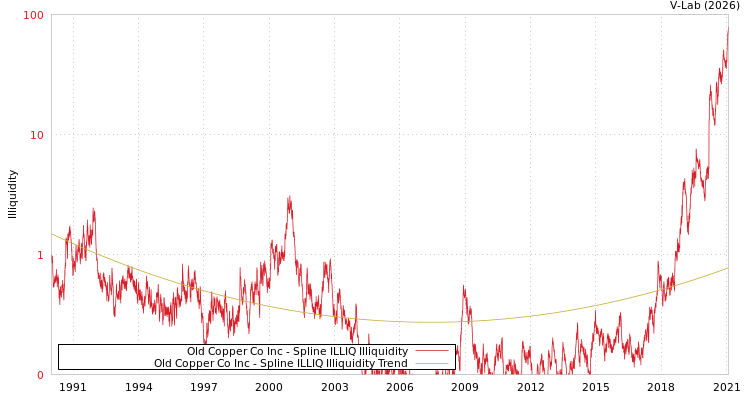 graph of Old Copper Co Inc ILLIQ-SMEM