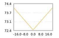 Impact of return on liquidity tomorrow