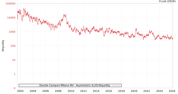graph of Davide Campari-Milano NV ILLIQ-AMEM