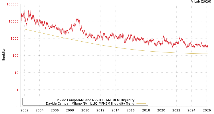 graph of Davide Campari-Milano NV ILLIQ-MFMEM