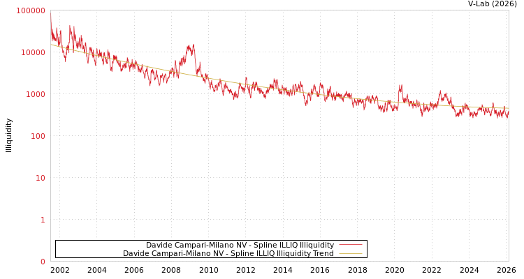 graph of Davide Campari-Milano NV ILLIQ-SMEM