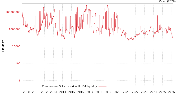 graph of Compremum S A ILLIQ-HIST