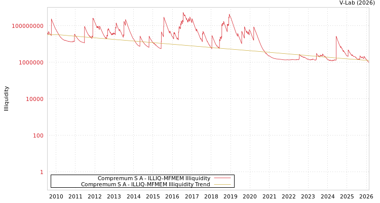 graph of Compremum S A ILLIQ-MFMEM