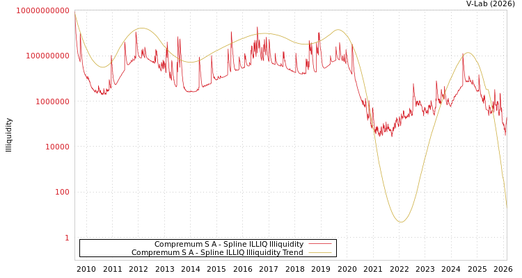 graph of Compremum S A ILLIQ-SMEM