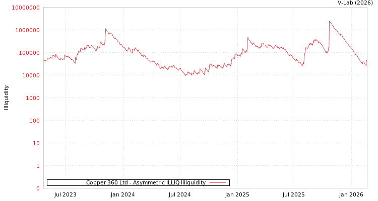 graph of Copper 360 Ltd ILLIQ-AMEM