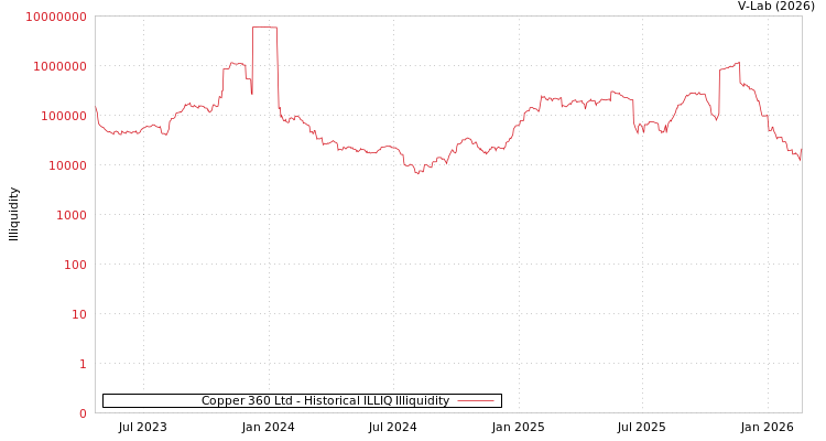graph of Copper 360 Ltd ILLIQ-HIST