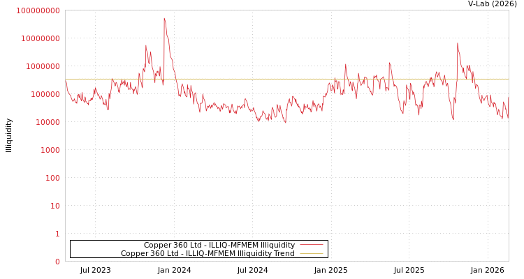 graph of Copper 360 Ltd ILLIQ-MFMEM