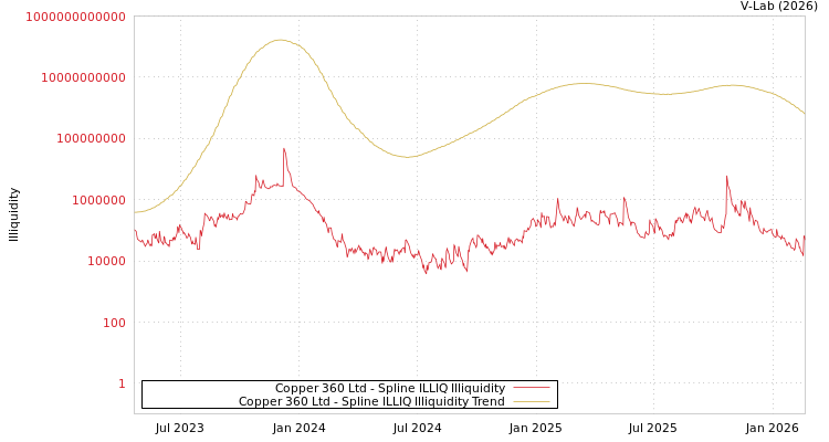 graph of Copper 360 Ltd ILLIQ-SMEM