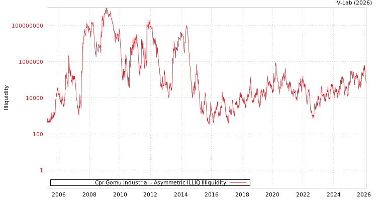 graph of Cpr Gomu Industrial ILLIQ-AMEM