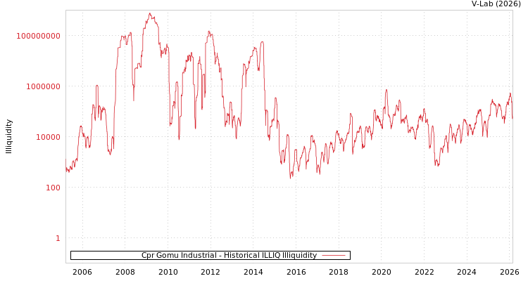 graph of Cpr Gomu Industrial ILLIQ-HIST