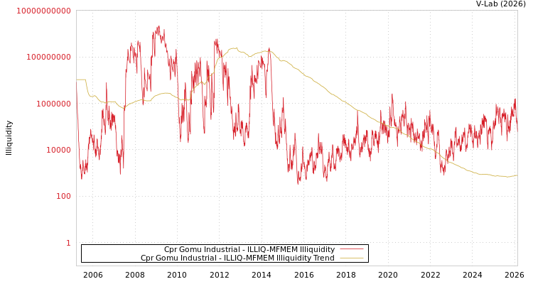 graph of Cpr Gomu Industrial ILLIQ-MFMEM