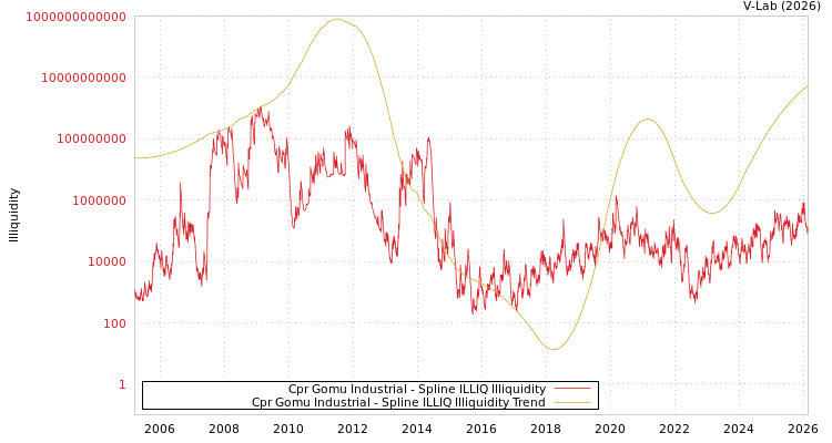graph of Cpr Gomu Industrial ILLIQ-SMEM