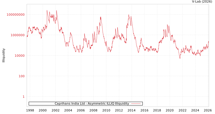 graph of Caprihans India Ltd ILLIQ-AMEM