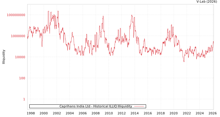 graph of Caprihans India Ltd ILLIQ-HIST