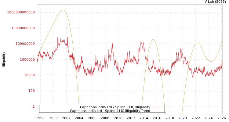 graph of Caprihans India Ltd ILLIQ-SMEM