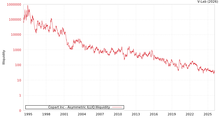 graph of Copart Inc ILLIQ-AMEM