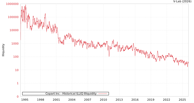 graph of Copart Inc ILLIQ-HIST