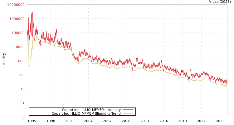 graph of Copart Inc ILLIQ-MFMEM