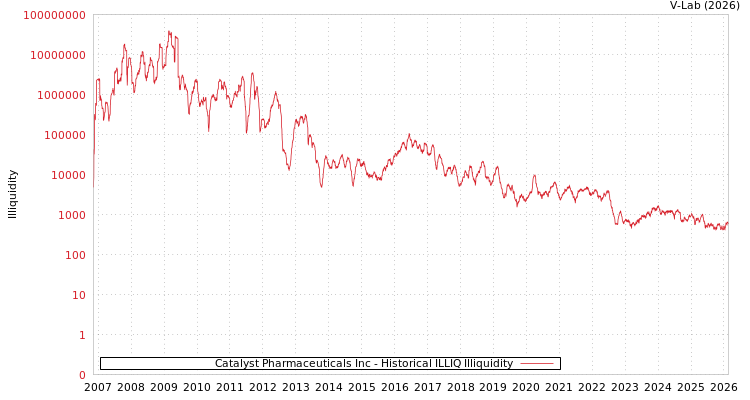 graph of Catalyst Pharmaceuticals Inc ILLIQ-HIST