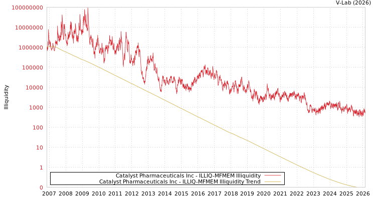 graph of Catalyst Pharmaceuticals Inc ILLIQ-MFMEM
