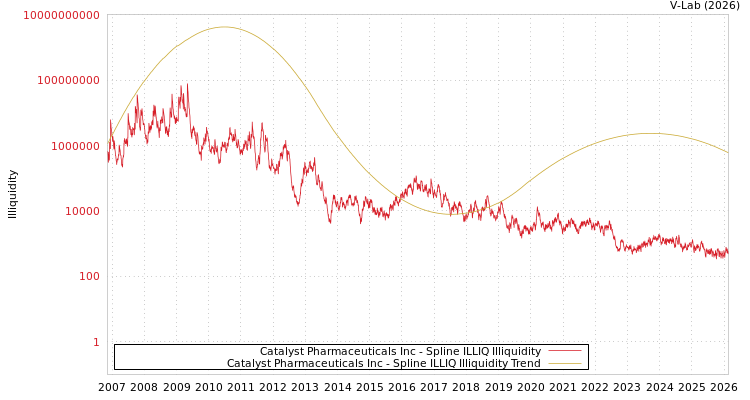 graph of Catalyst Pharmaceuticals Inc ILLIQ-SMEM